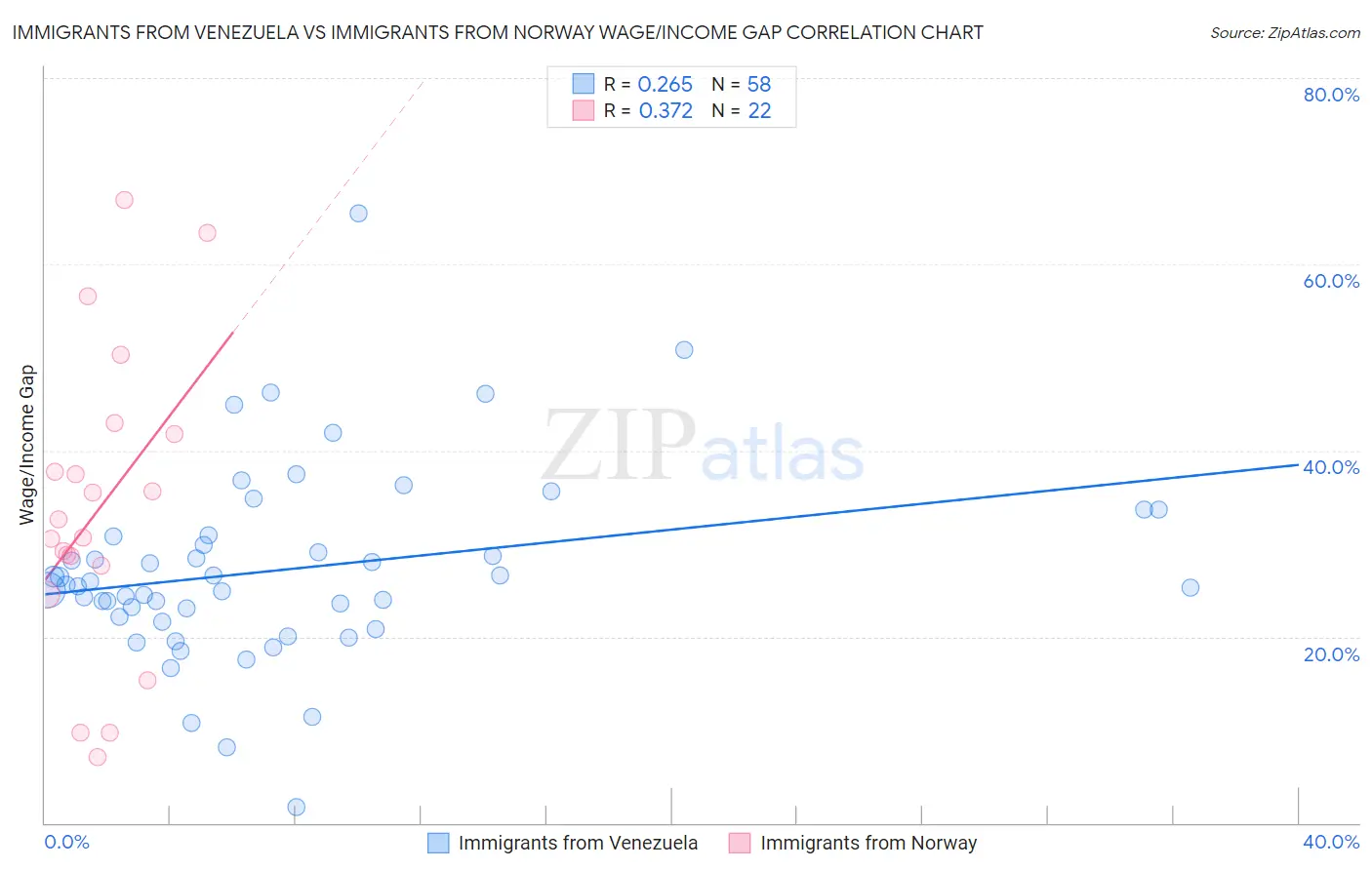 Immigrants from Venezuela vs Immigrants from Norway Wage/Income Gap
