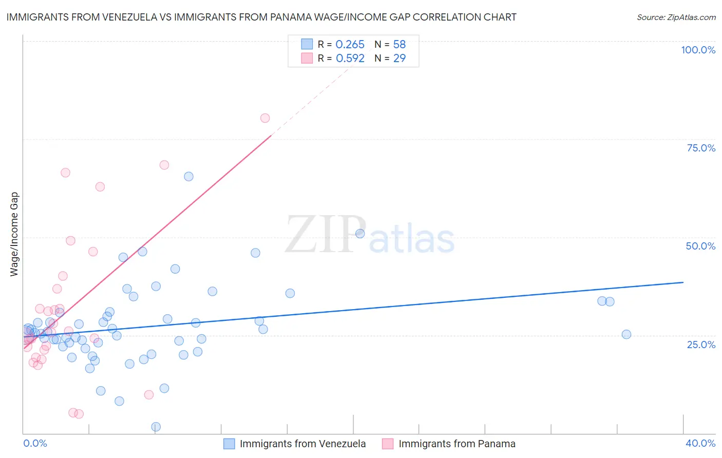 Immigrants from Venezuela vs Immigrants from Panama Wage/Income Gap