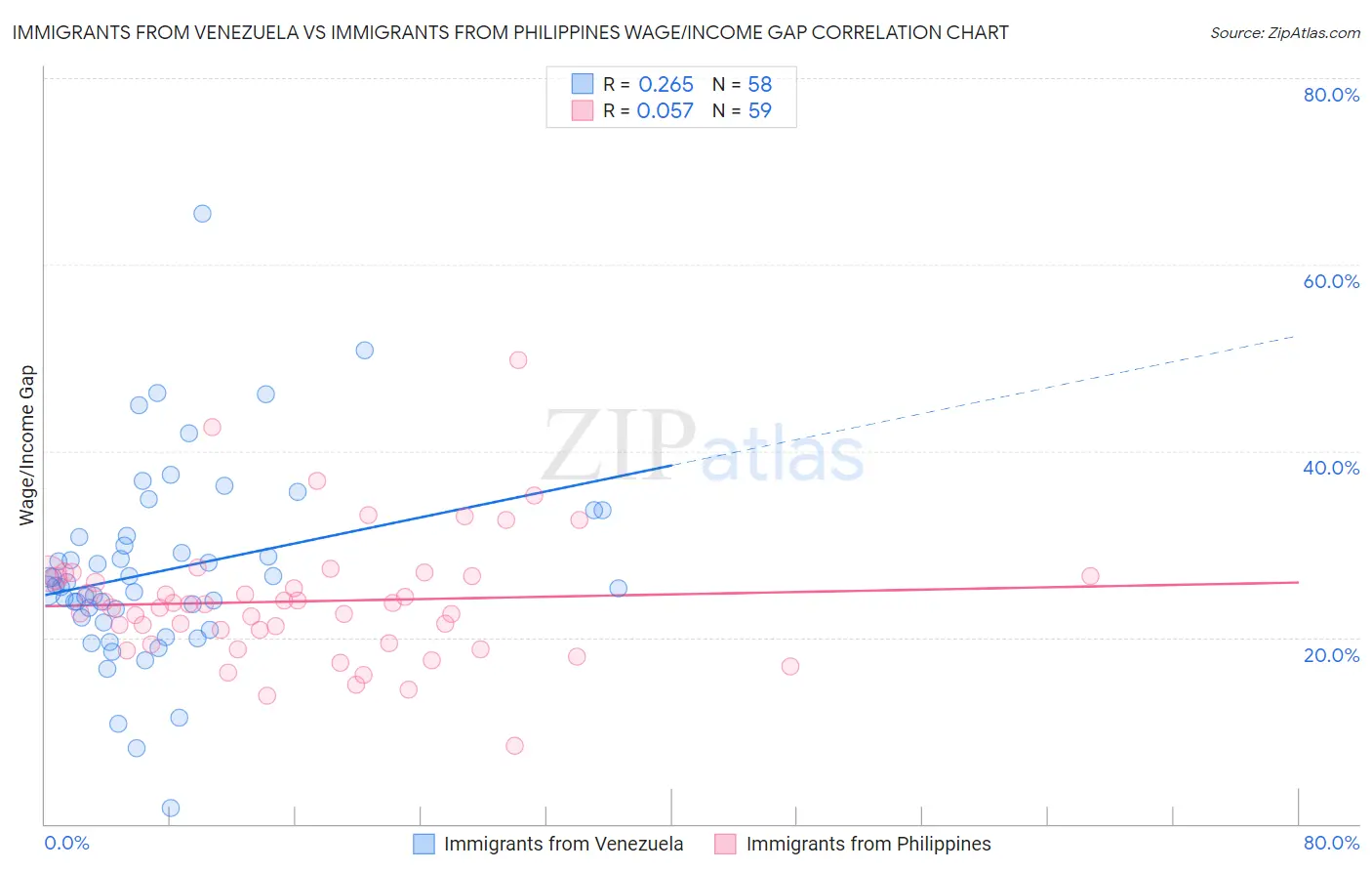 Immigrants from Venezuela vs Immigrants from Philippines Wage/Income Gap