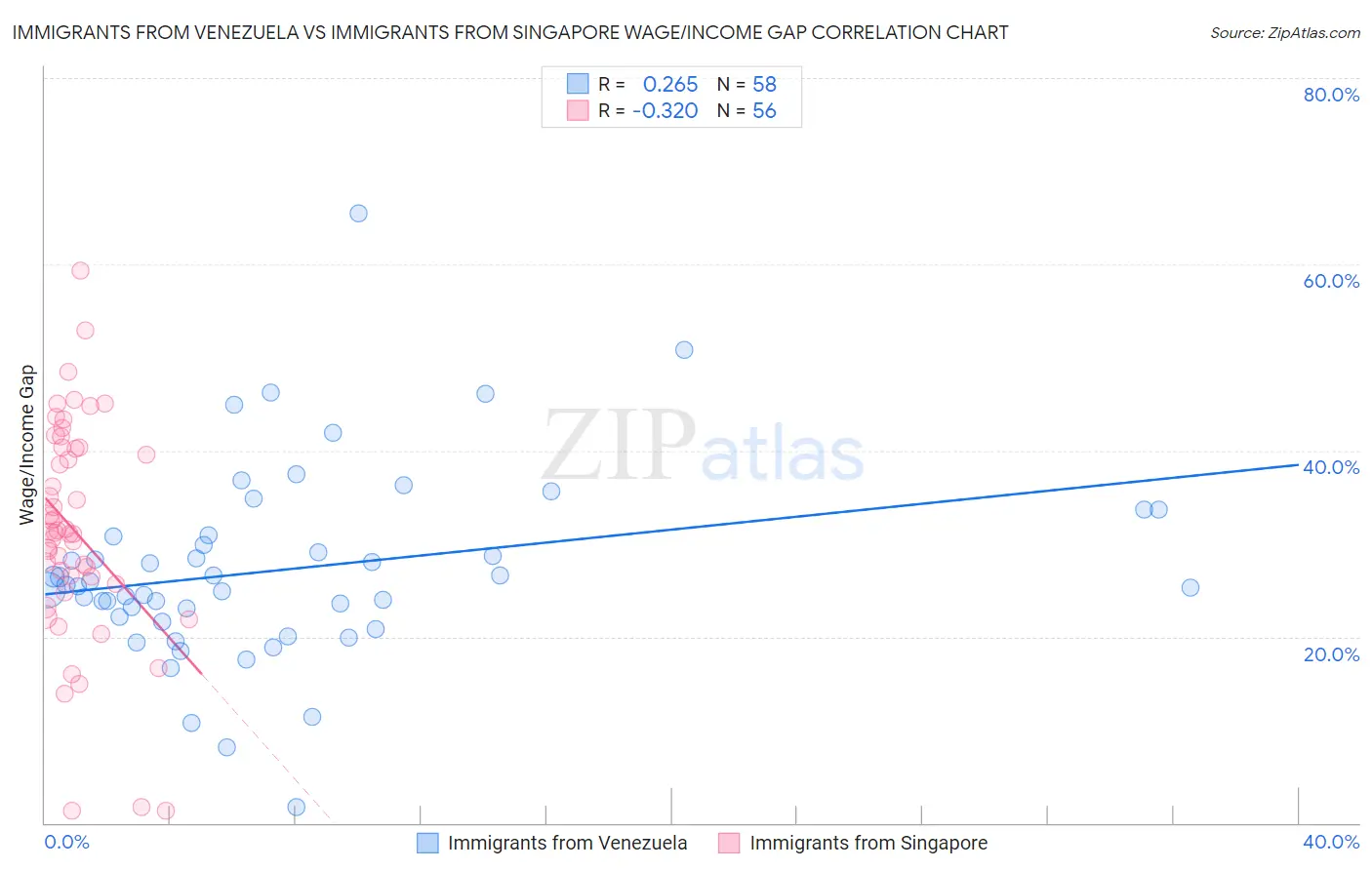 Immigrants from Venezuela vs Immigrants from Singapore Wage/Income Gap