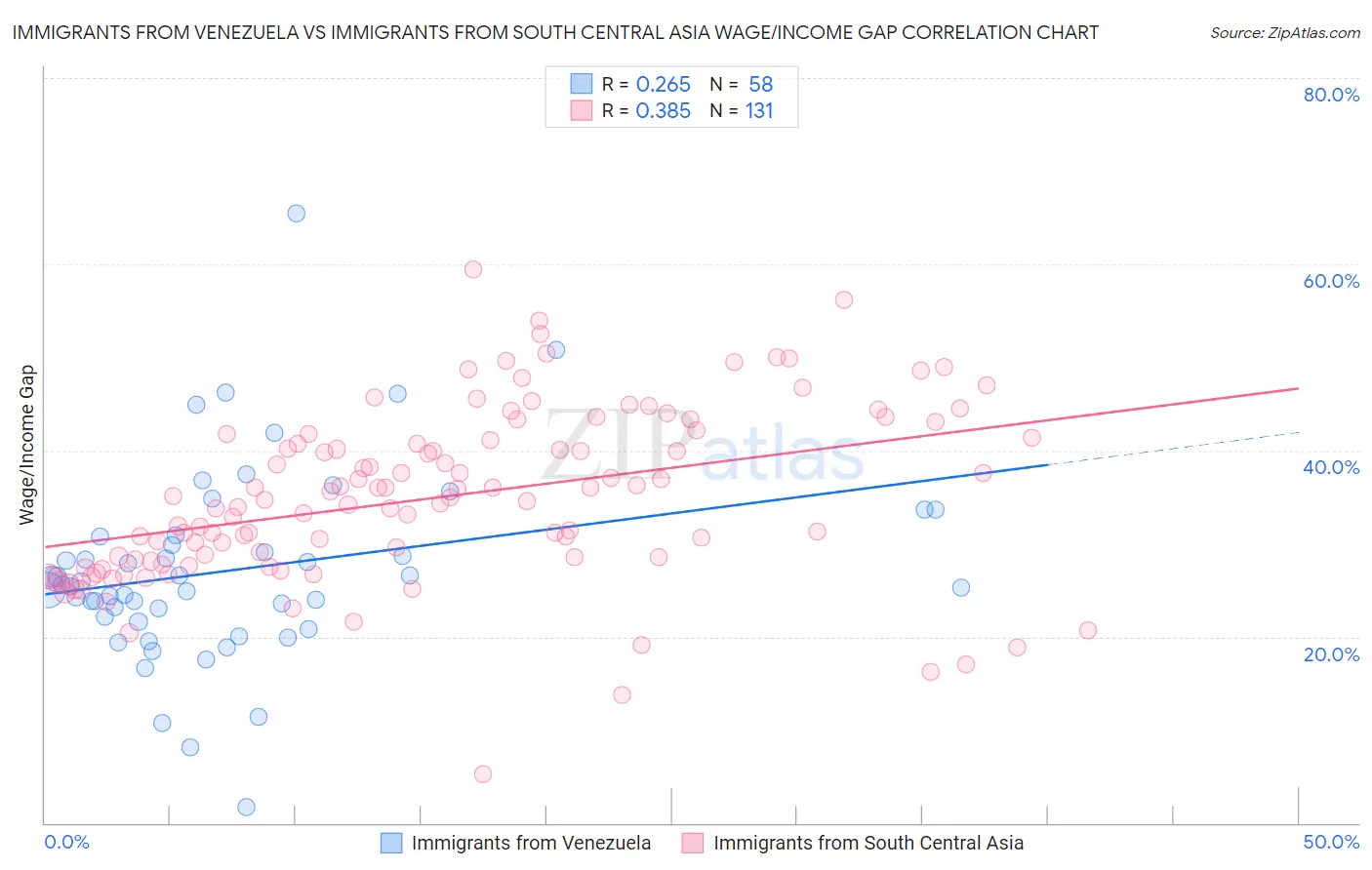 Immigrants from Venezuela vs Immigrants from South Central Asia Wage/Income Gap