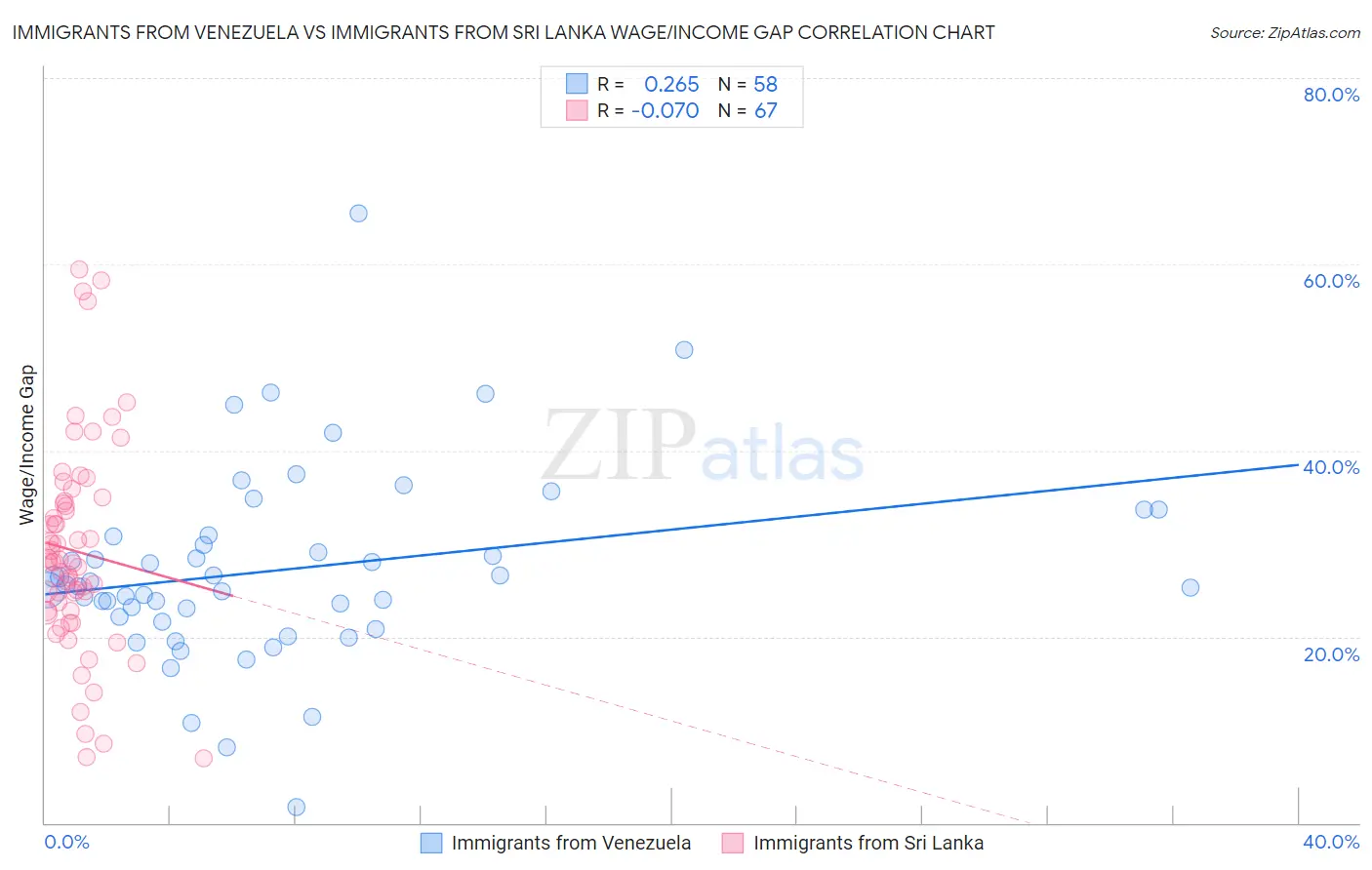 Immigrants from Venezuela vs Immigrants from Sri Lanka Wage/Income Gap