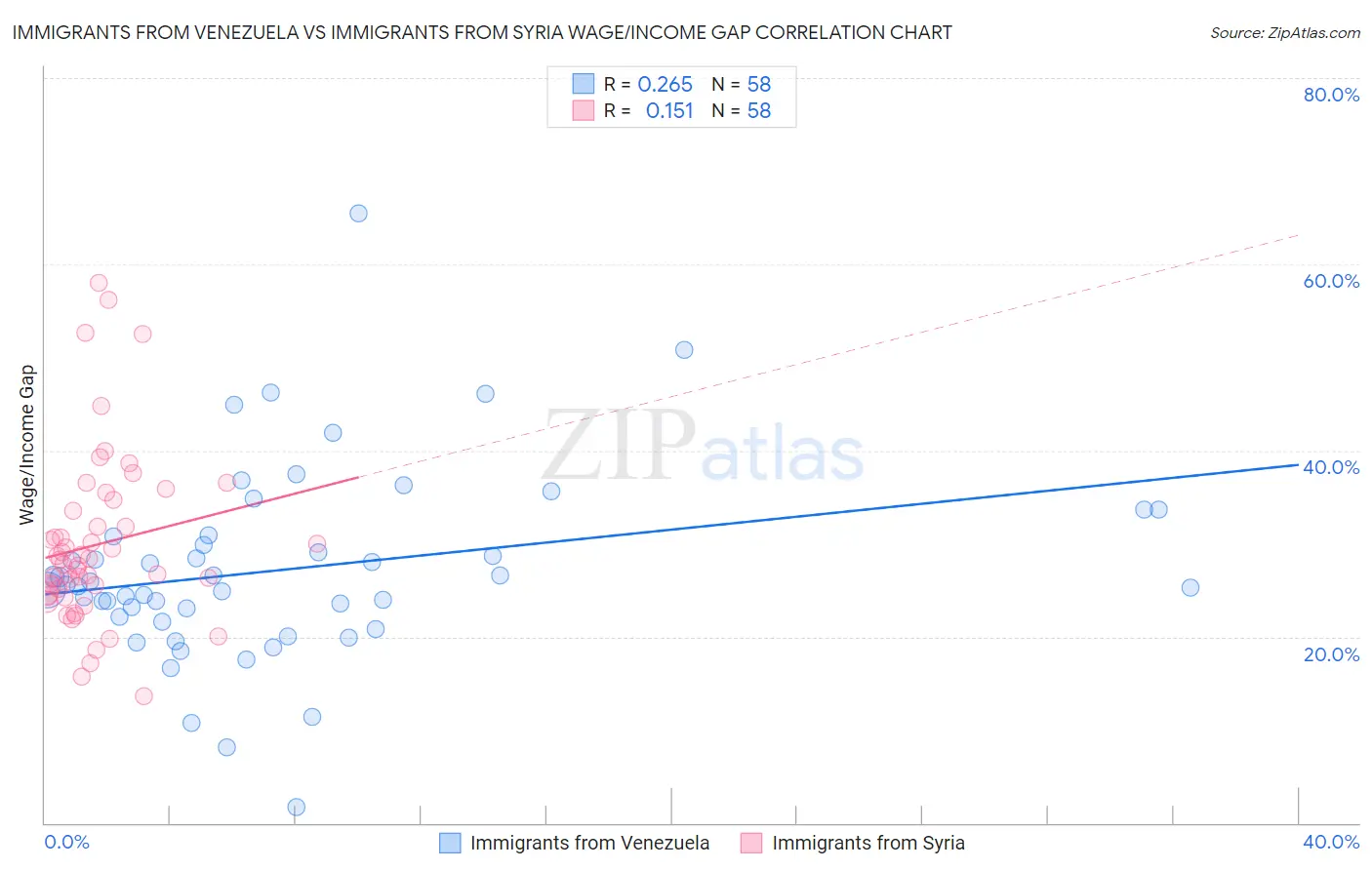 Immigrants from Venezuela vs Immigrants from Syria Wage/Income Gap