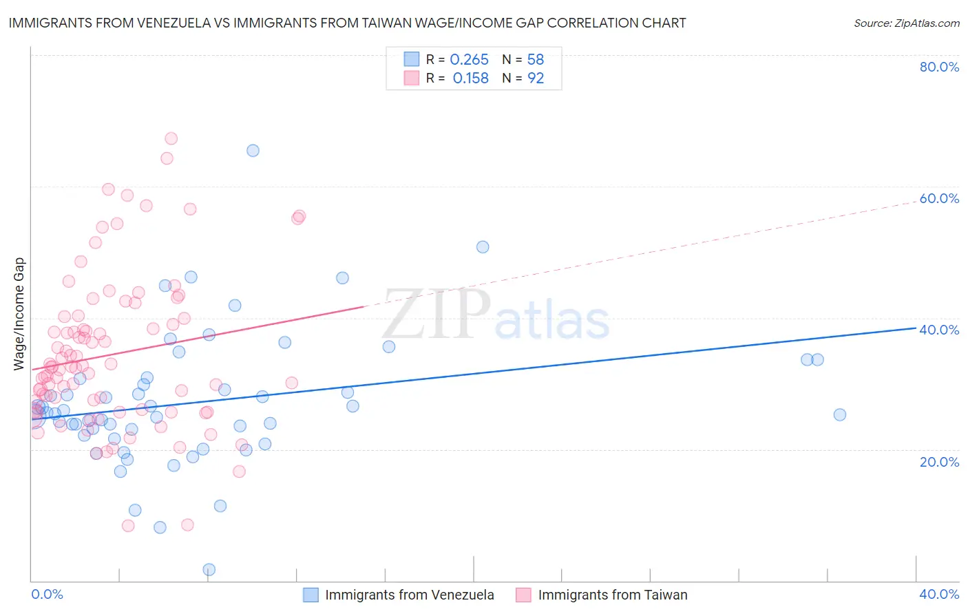 Immigrants from Venezuela vs Immigrants from Taiwan Wage/Income Gap
