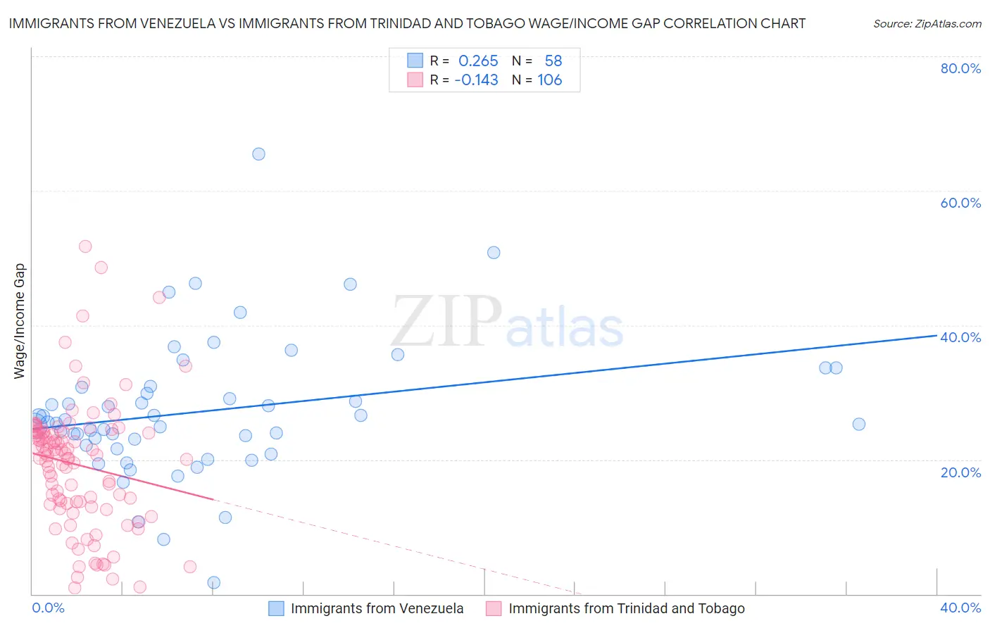 Immigrants from Venezuela vs Immigrants from Trinidad and Tobago Wage/Income Gap
