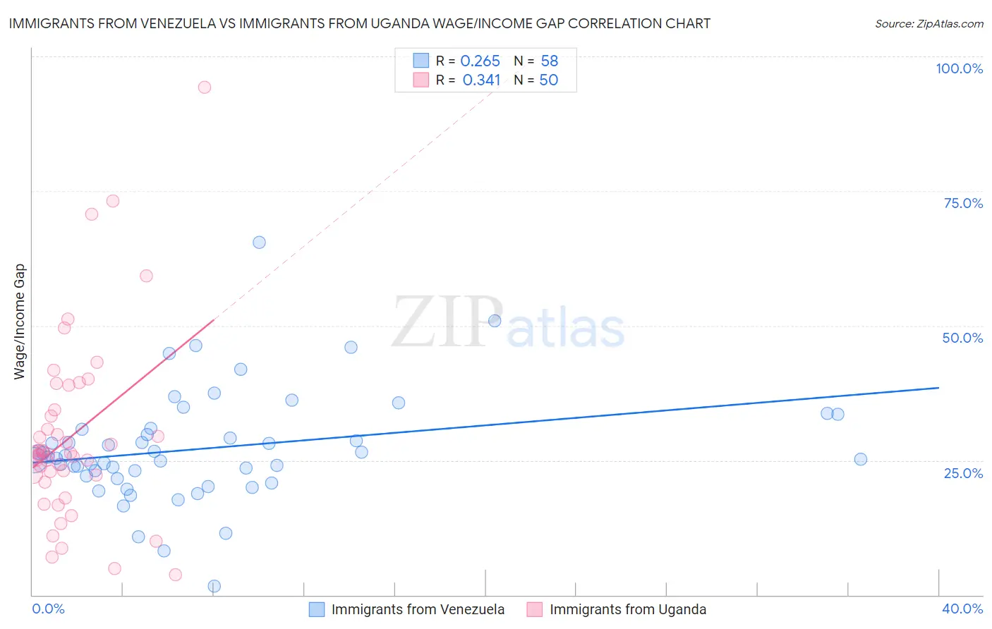 Immigrants from Venezuela vs Immigrants from Uganda Wage/Income Gap