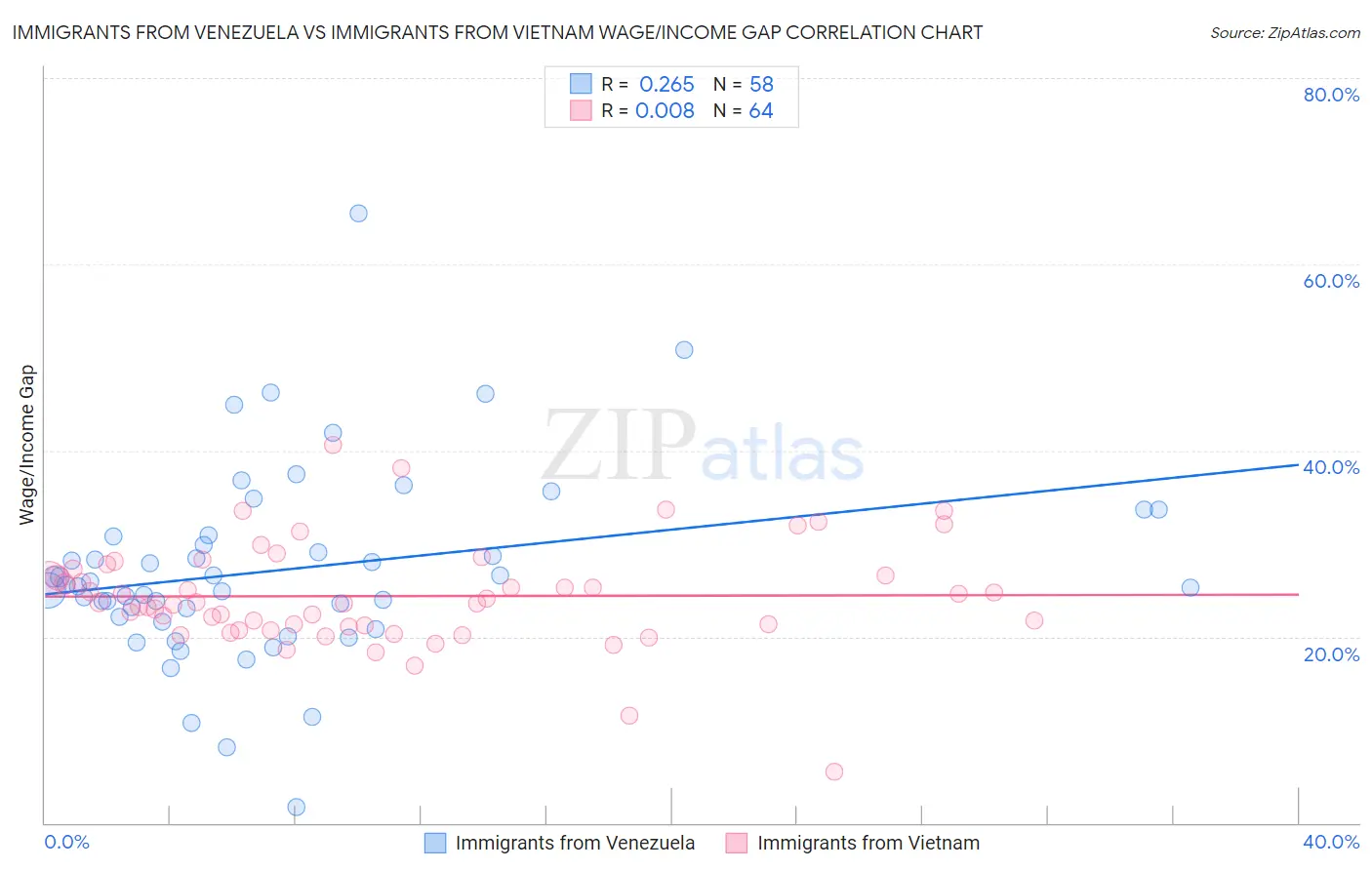 Immigrants from Venezuela vs Immigrants from Vietnam Wage/Income Gap