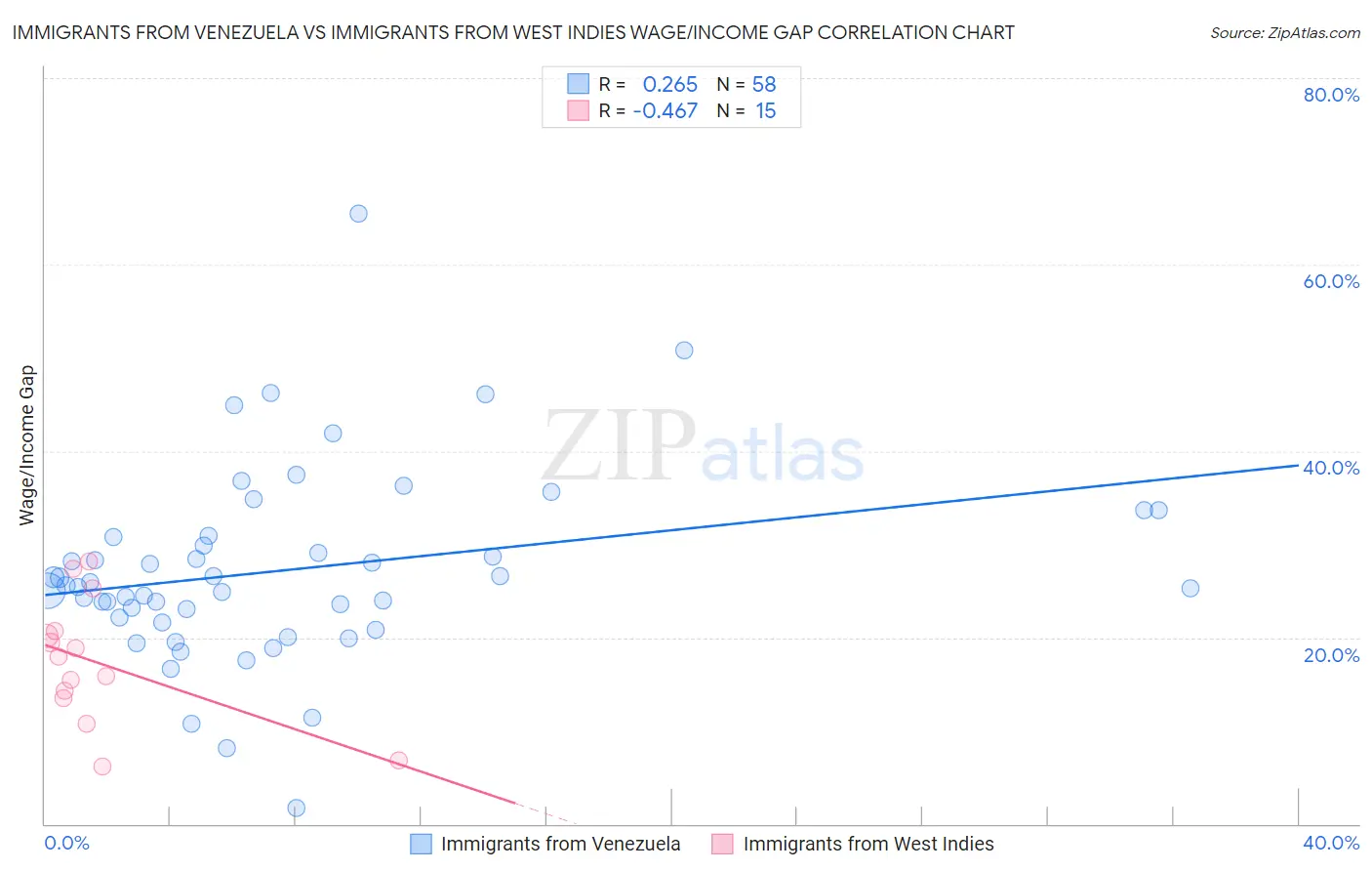 Immigrants from Venezuela vs Immigrants from West Indies Wage/Income Gap