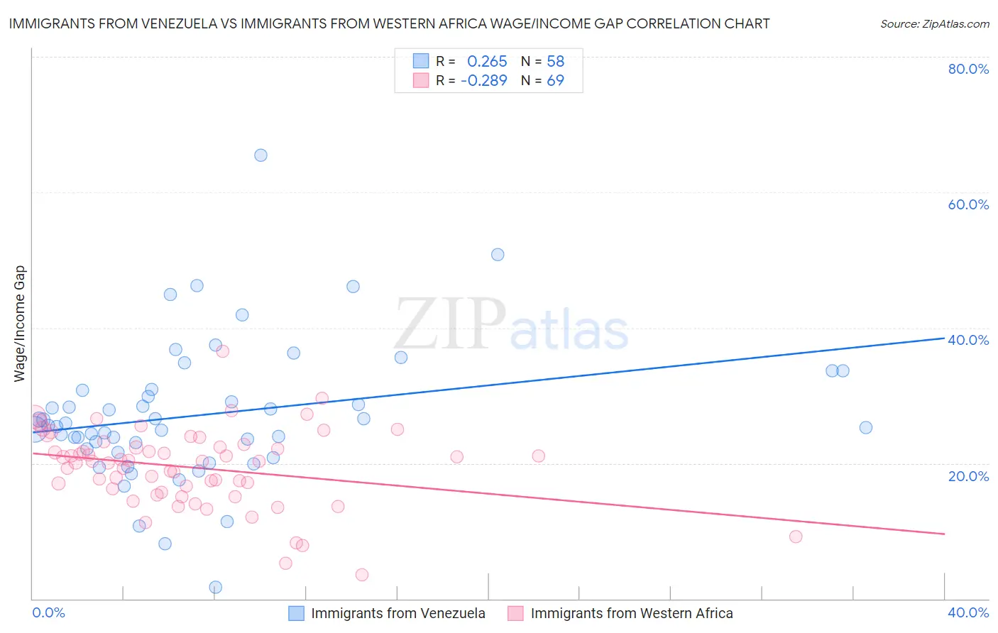 Immigrants from Venezuela vs Immigrants from Western Africa Wage/Income Gap