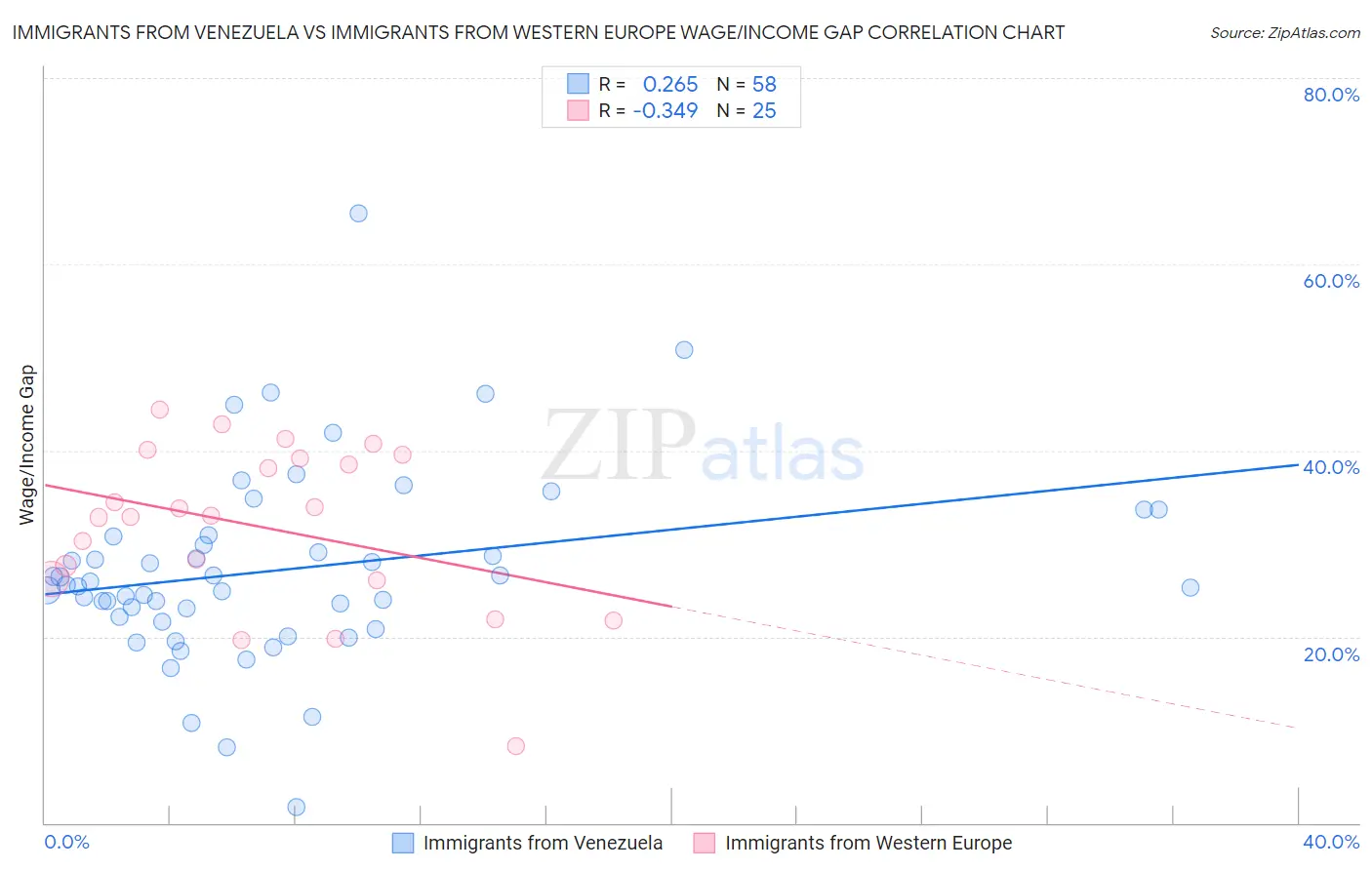 Immigrants from Venezuela vs Immigrants from Western Europe Wage/Income Gap