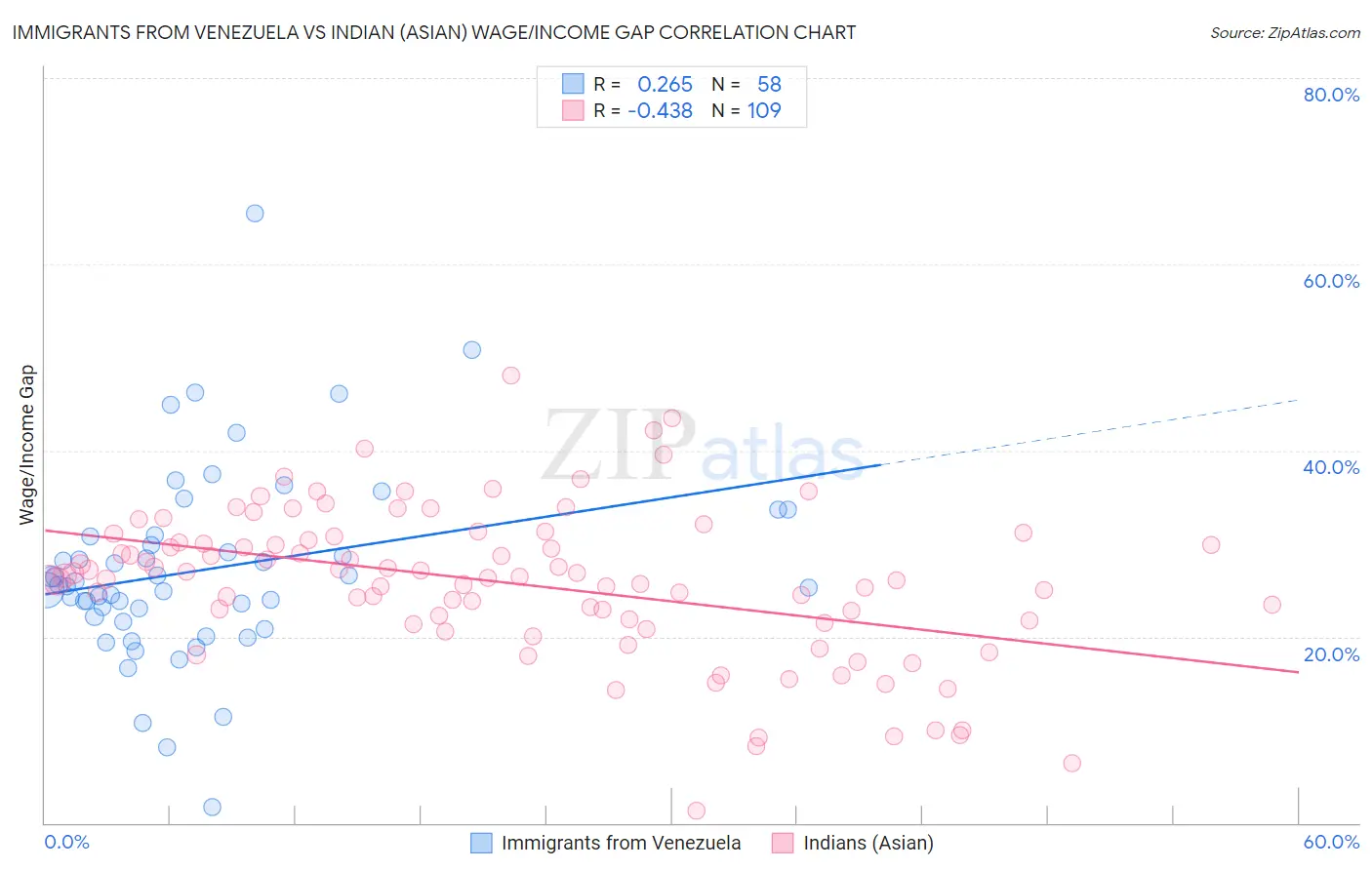 Immigrants from Venezuela vs Indian (Asian) Wage/Income Gap