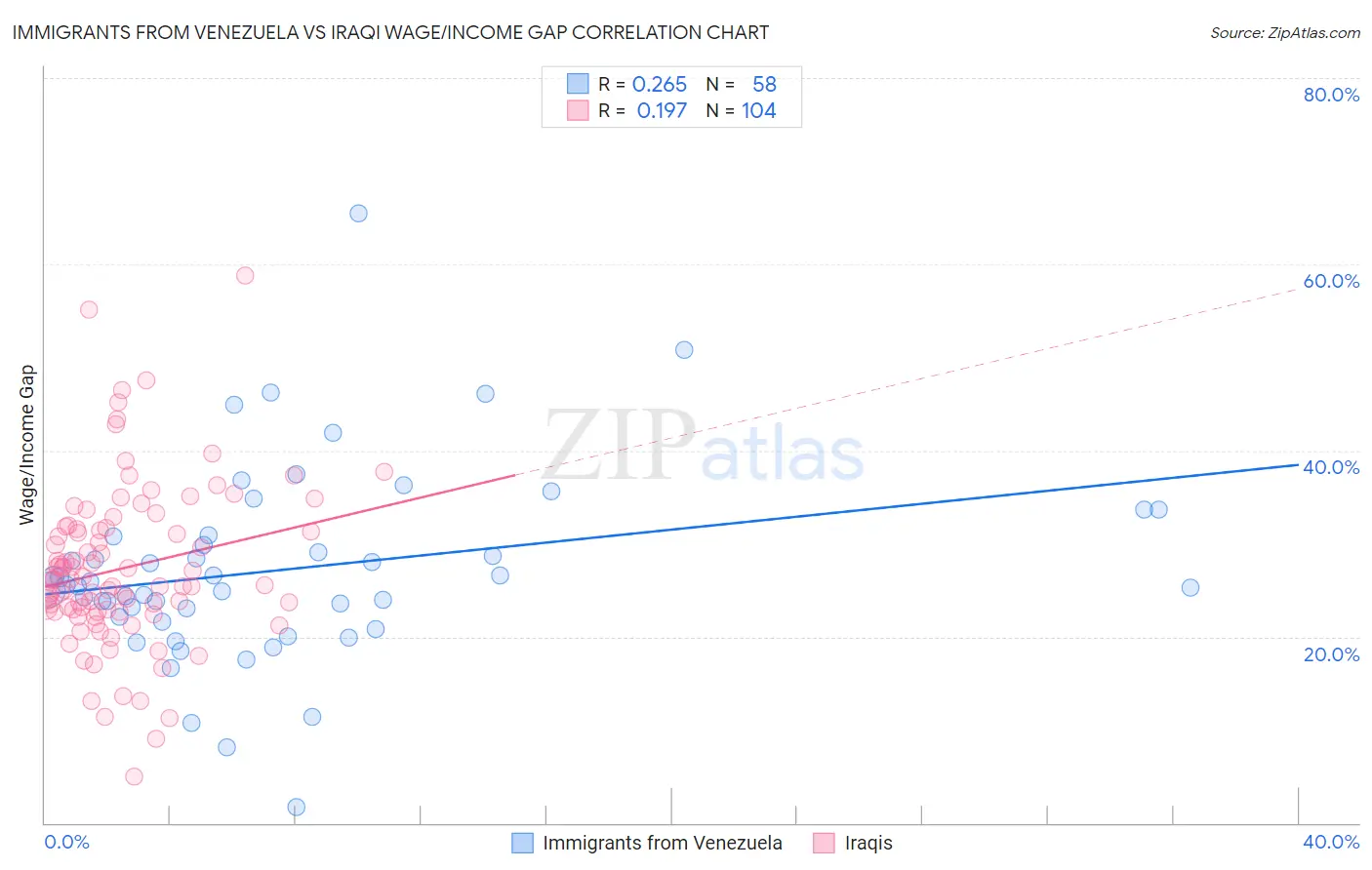 Immigrants from Venezuela vs Iraqi Wage/Income Gap