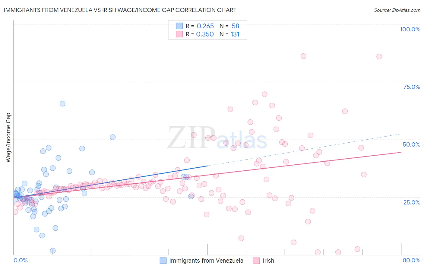 Immigrants from Venezuela vs Irish Wage/Income Gap