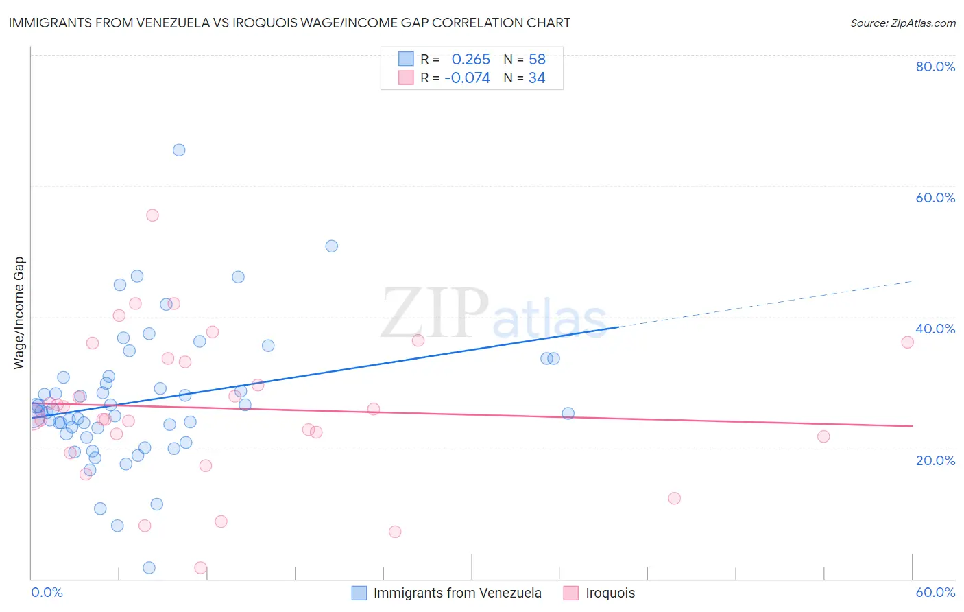 Immigrants from Venezuela vs Iroquois Wage/Income Gap