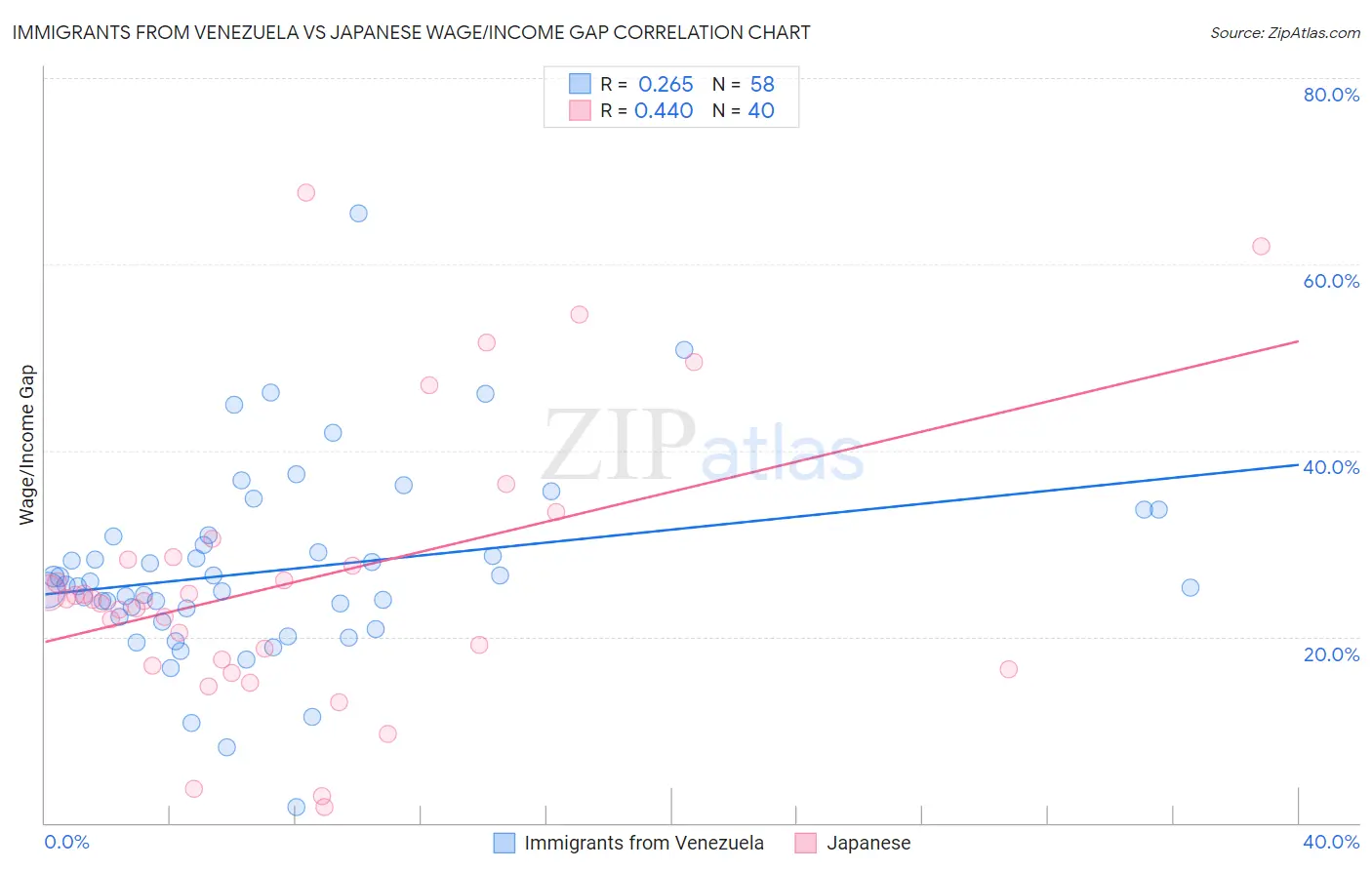Immigrants from Venezuela vs Japanese Wage/Income Gap
