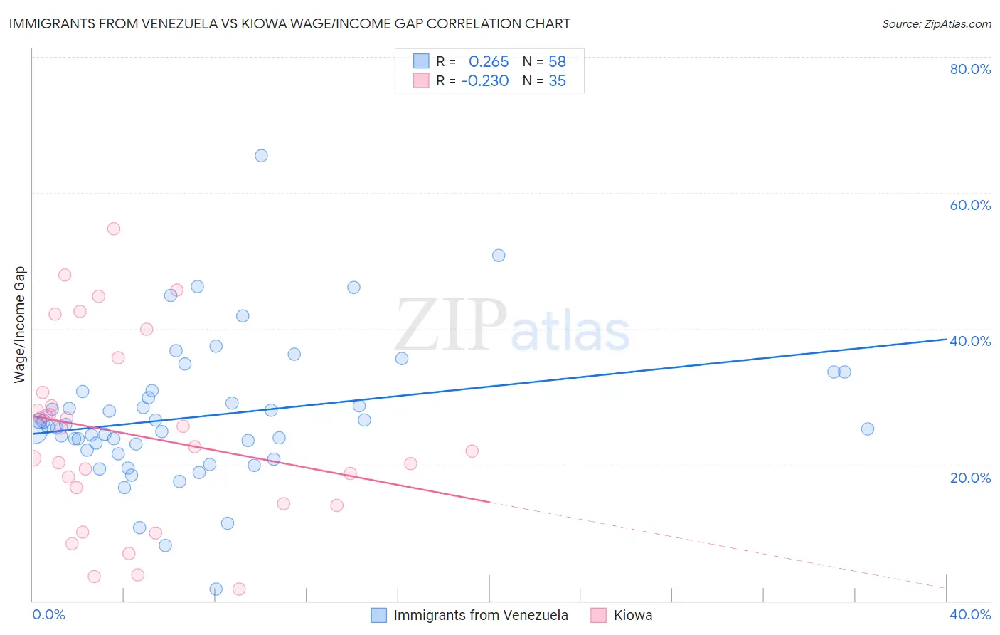 Immigrants from Venezuela vs Kiowa Wage/Income Gap