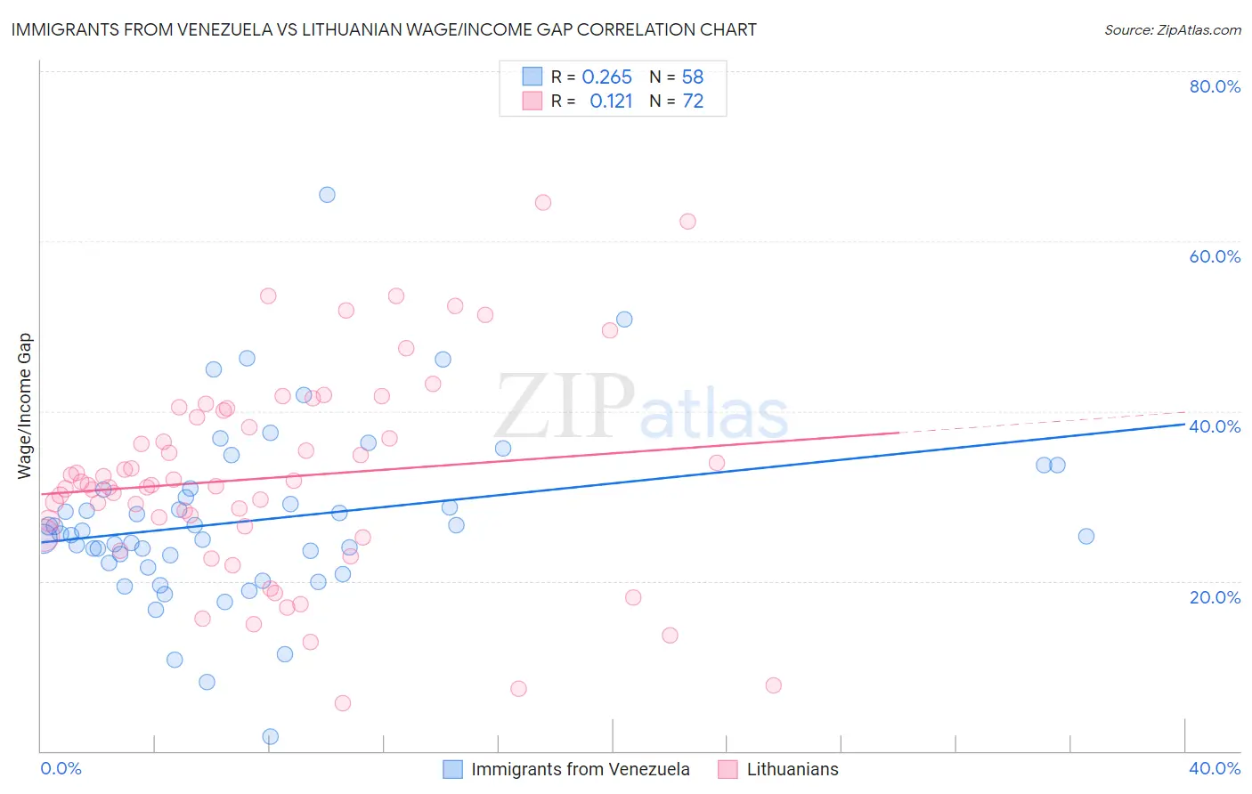 Immigrants from Venezuela vs Lithuanian Wage/Income Gap