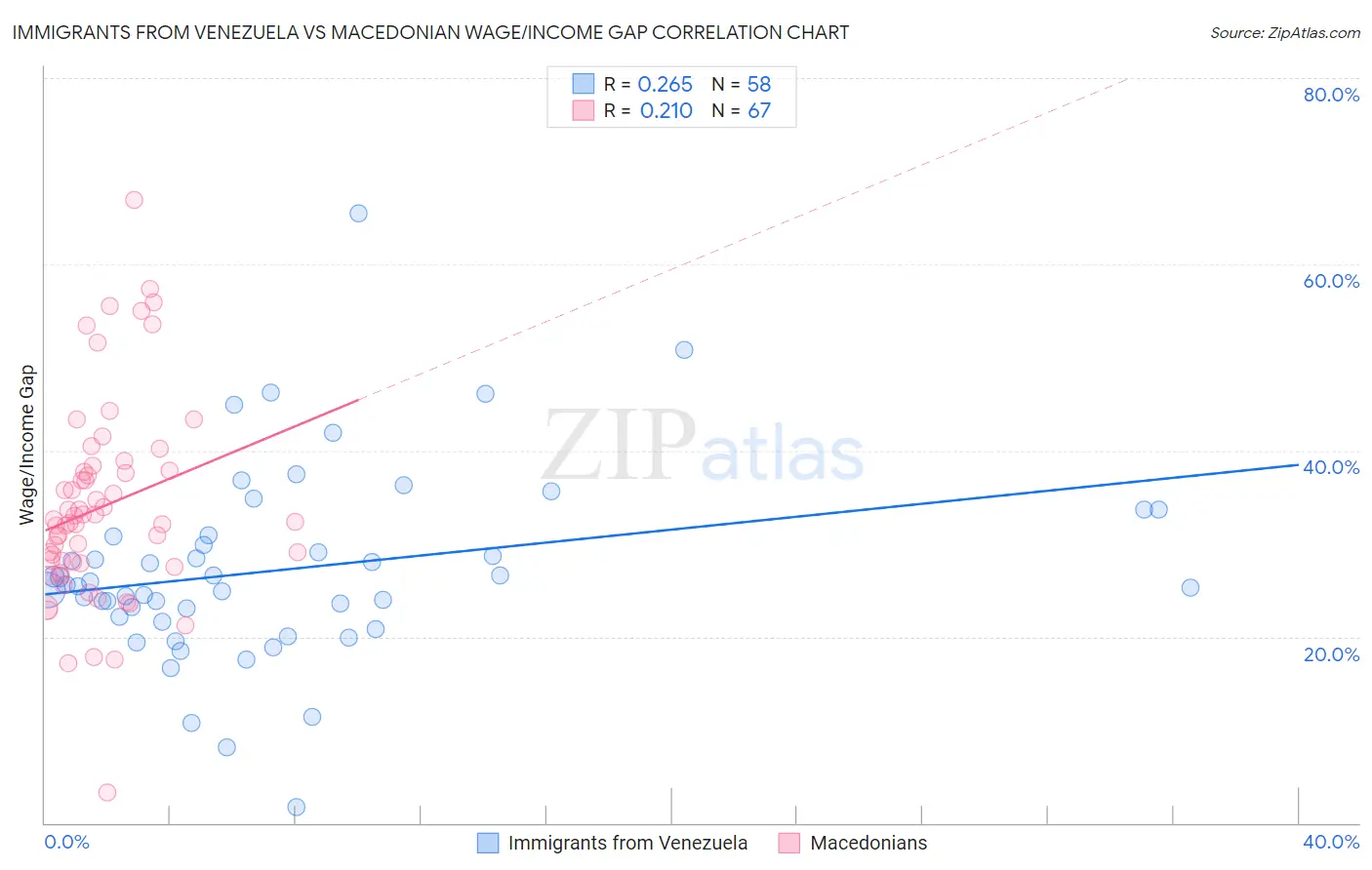 Immigrants from Venezuela vs Macedonian Wage/Income Gap