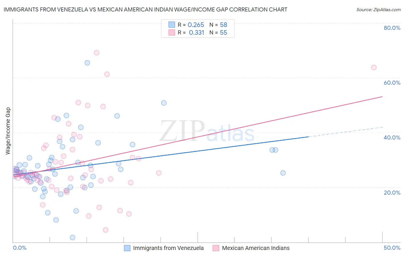 Immigrants from Venezuela vs Mexican American Indian Wage/Income Gap