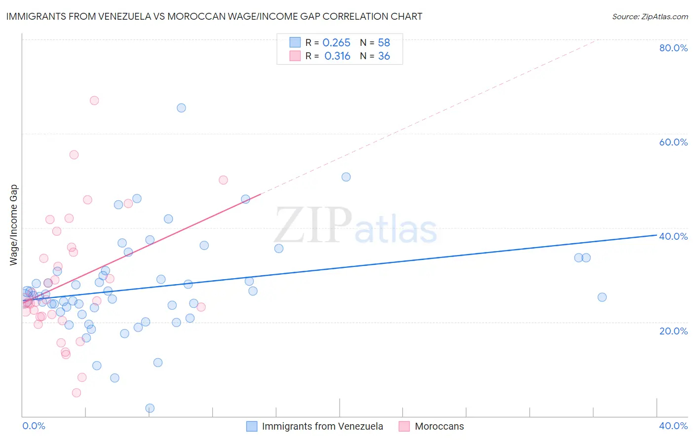 Immigrants from Venezuela vs Moroccan Wage/Income Gap