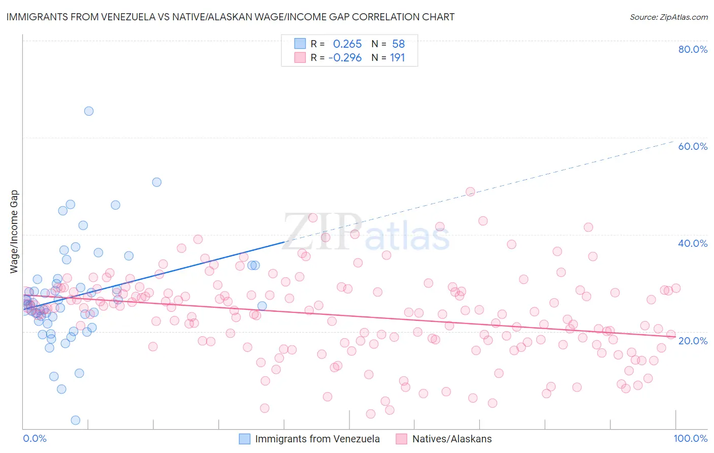 Immigrants from Venezuela vs Native/Alaskan Wage/Income Gap