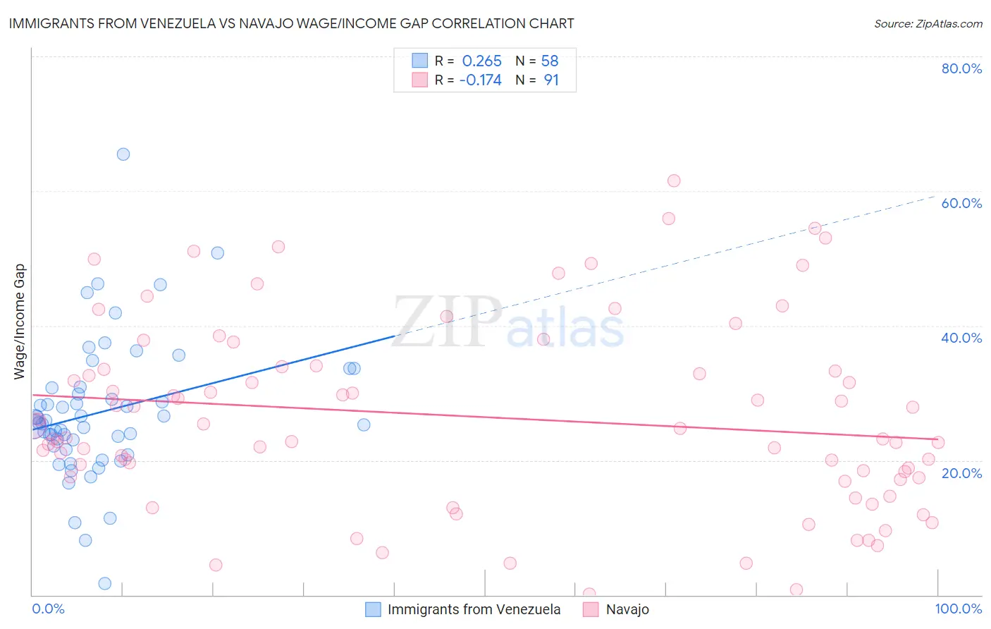 Immigrants from Venezuela vs Navajo Wage/Income Gap