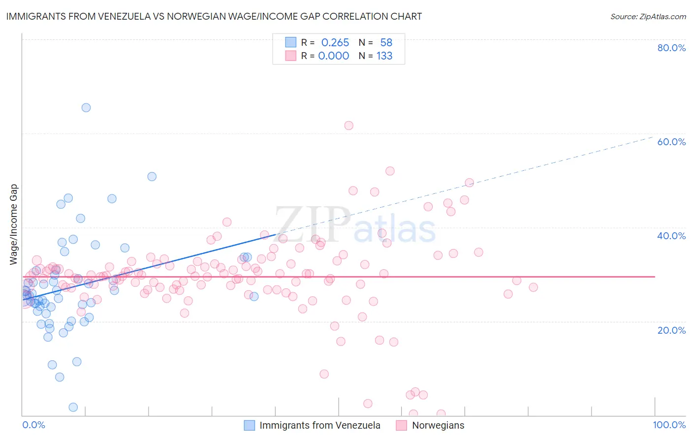 Immigrants from Venezuela vs Norwegian Wage/Income Gap