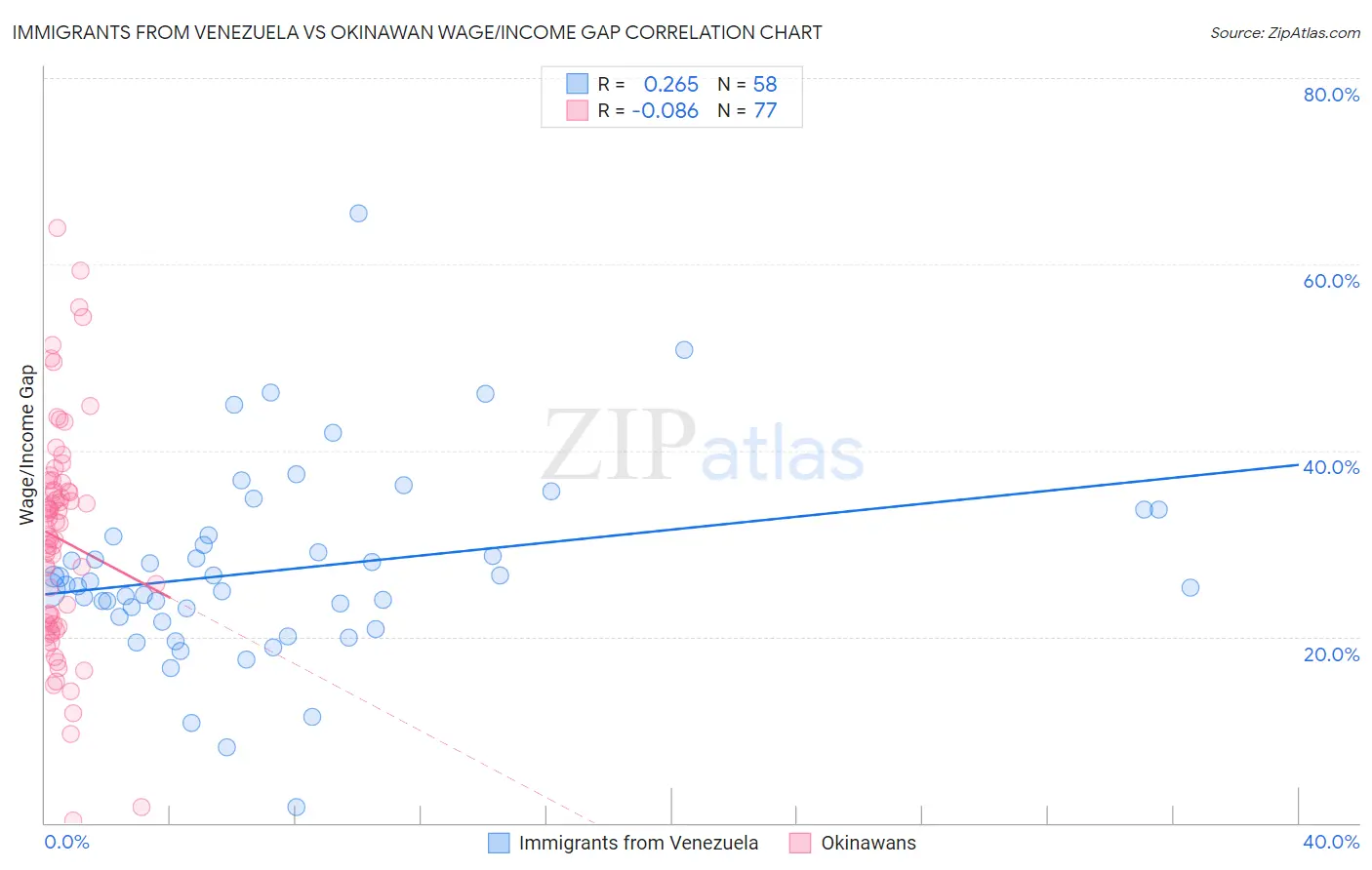 Immigrants from Venezuela vs Okinawan Wage/Income Gap