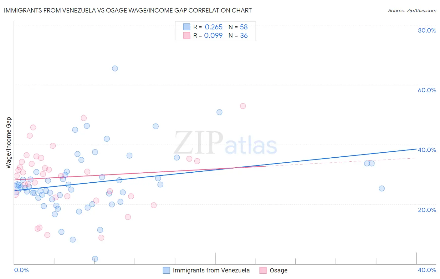 Immigrants from Venezuela vs Osage Wage/Income Gap