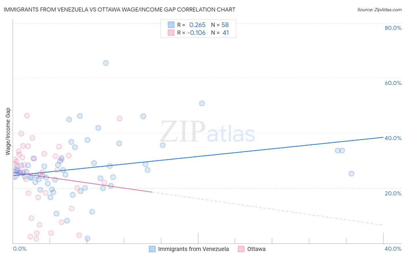 Immigrants from Venezuela vs Ottawa Wage/Income Gap