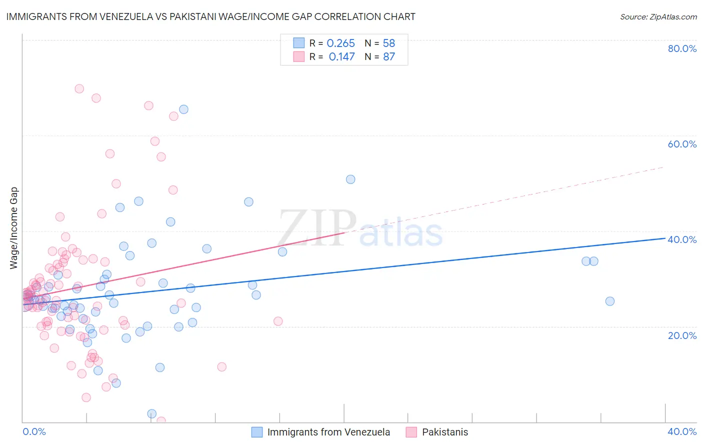 Immigrants from Venezuela vs Pakistani Wage/Income Gap