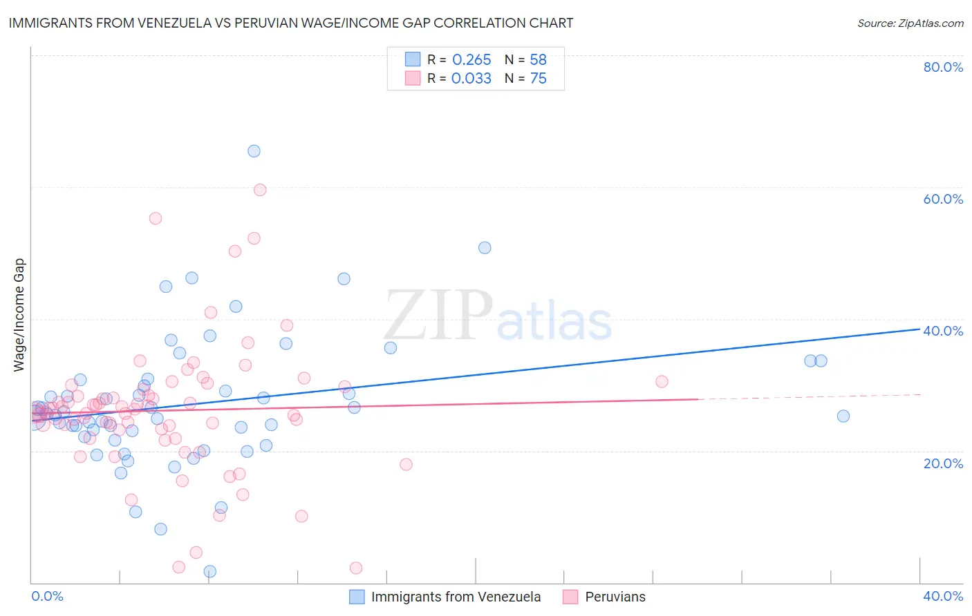 Immigrants from Venezuela vs Peruvian Wage/Income Gap