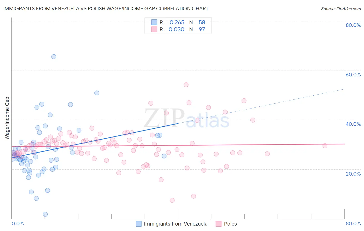 Immigrants from Venezuela vs Polish Wage/Income Gap