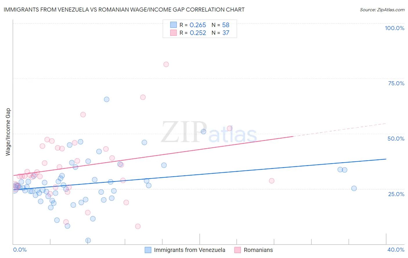 Immigrants from Venezuela vs Romanian Wage/Income Gap
