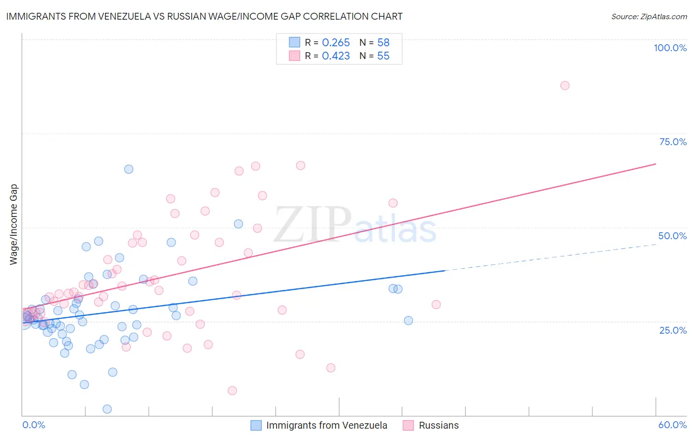 Immigrants from Venezuela vs Russian Wage/Income Gap