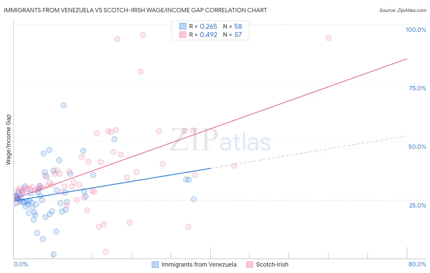 Immigrants from Venezuela vs Scotch-Irish Wage/Income Gap