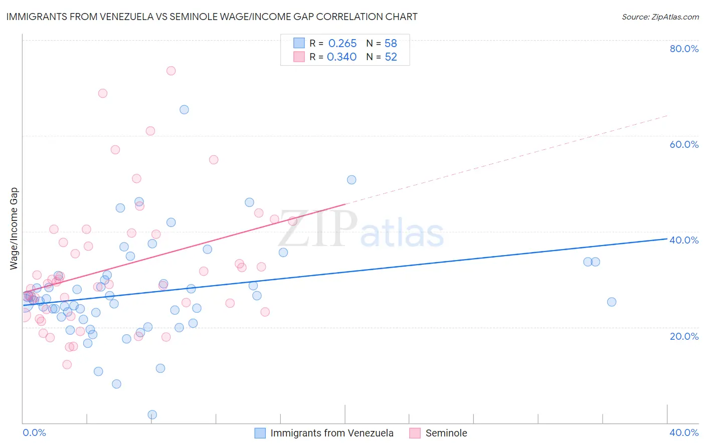 Immigrants from Venezuela vs Seminole Wage/Income Gap