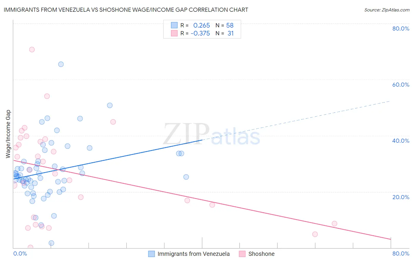 Immigrants from Venezuela vs Shoshone Wage/Income Gap