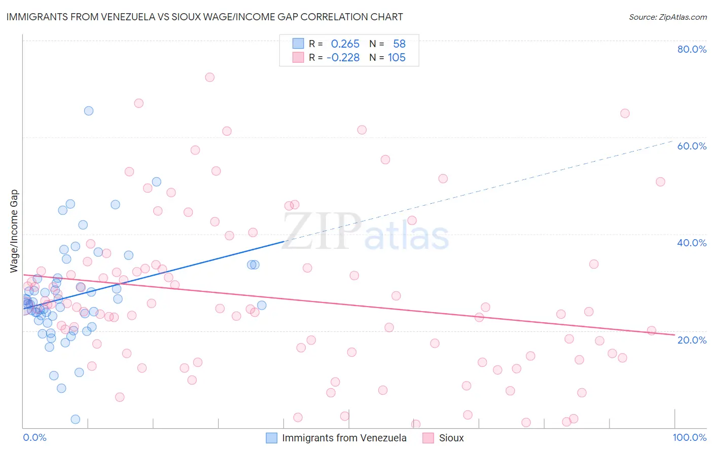 Immigrants from Venezuela vs Sioux Wage/Income Gap