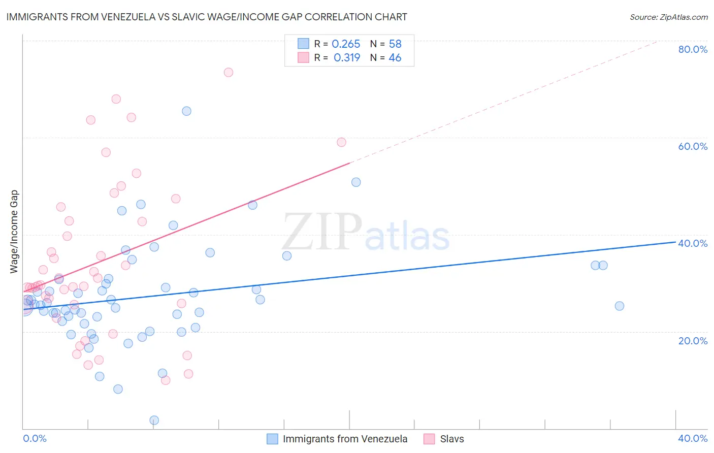 Immigrants from Venezuela vs Slavic Wage/Income Gap