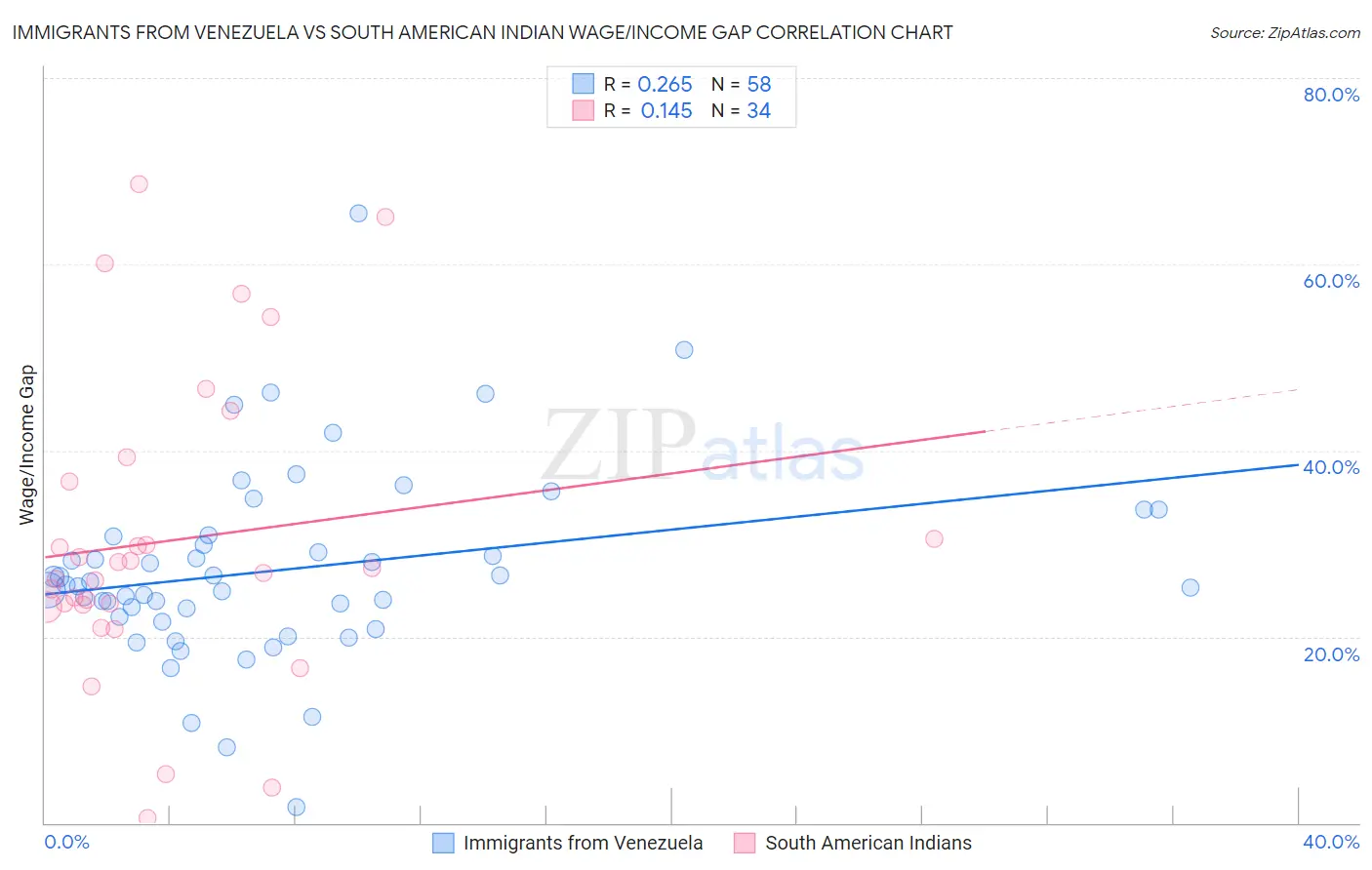 Immigrants from Venezuela vs South American Indian Wage/Income Gap