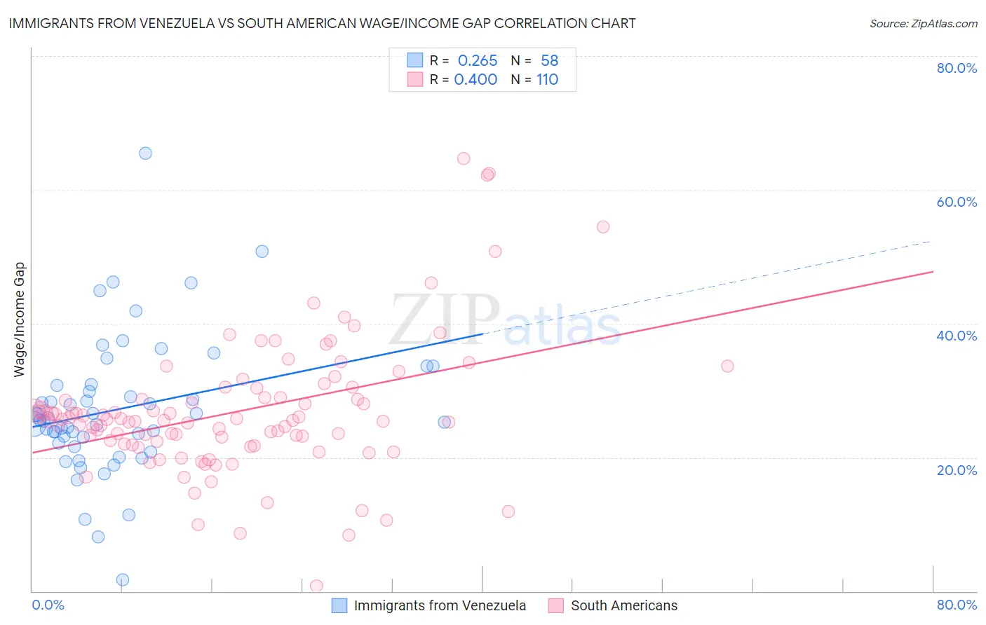 Immigrants from Venezuela vs South American Wage/Income Gap