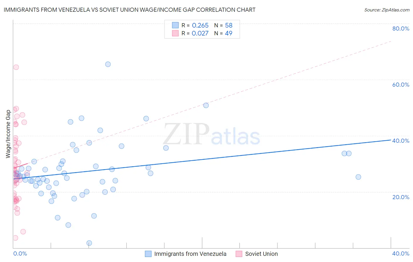 Immigrants from Venezuela vs Soviet Union Wage/Income Gap