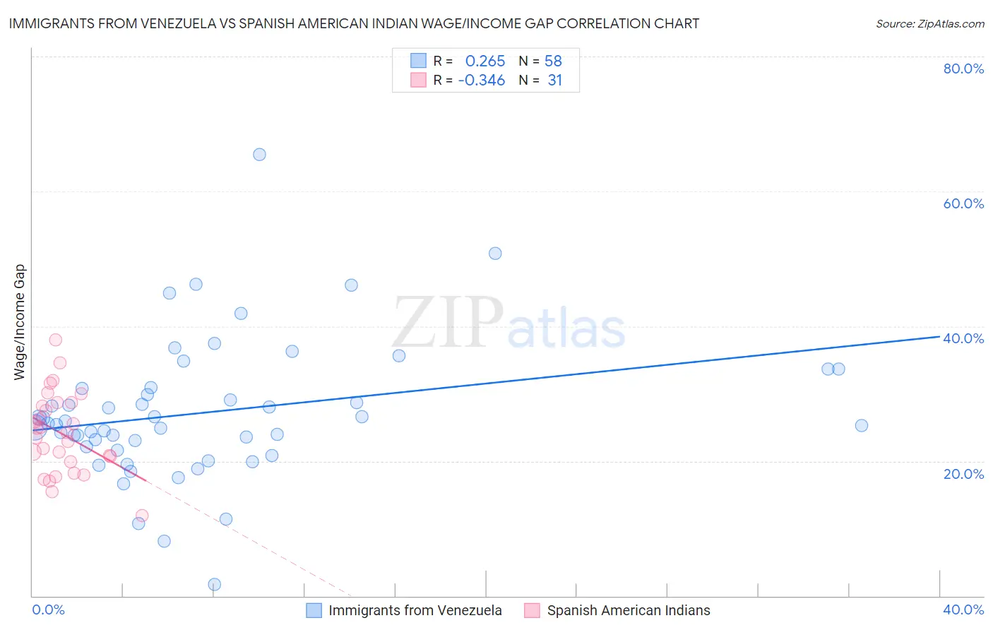 Immigrants from Venezuela vs Spanish American Indian Wage/Income Gap