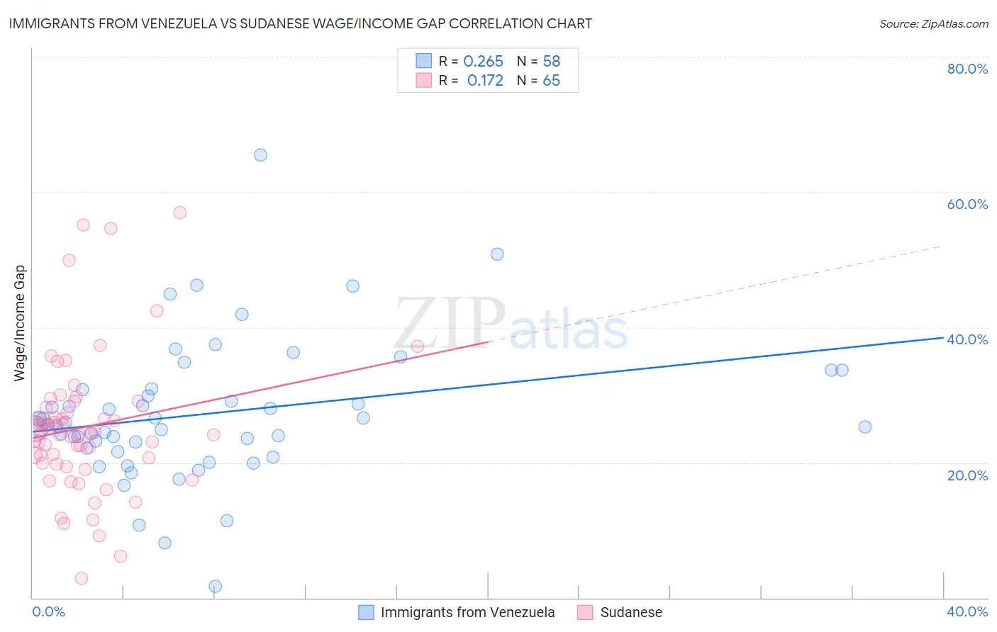 Immigrants from Venezuela vs Sudanese Wage/Income Gap