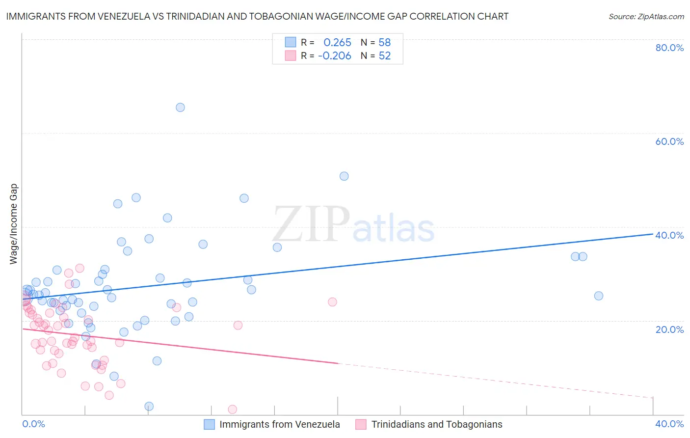 Immigrants from Venezuela vs Trinidadian and Tobagonian Wage/Income Gap