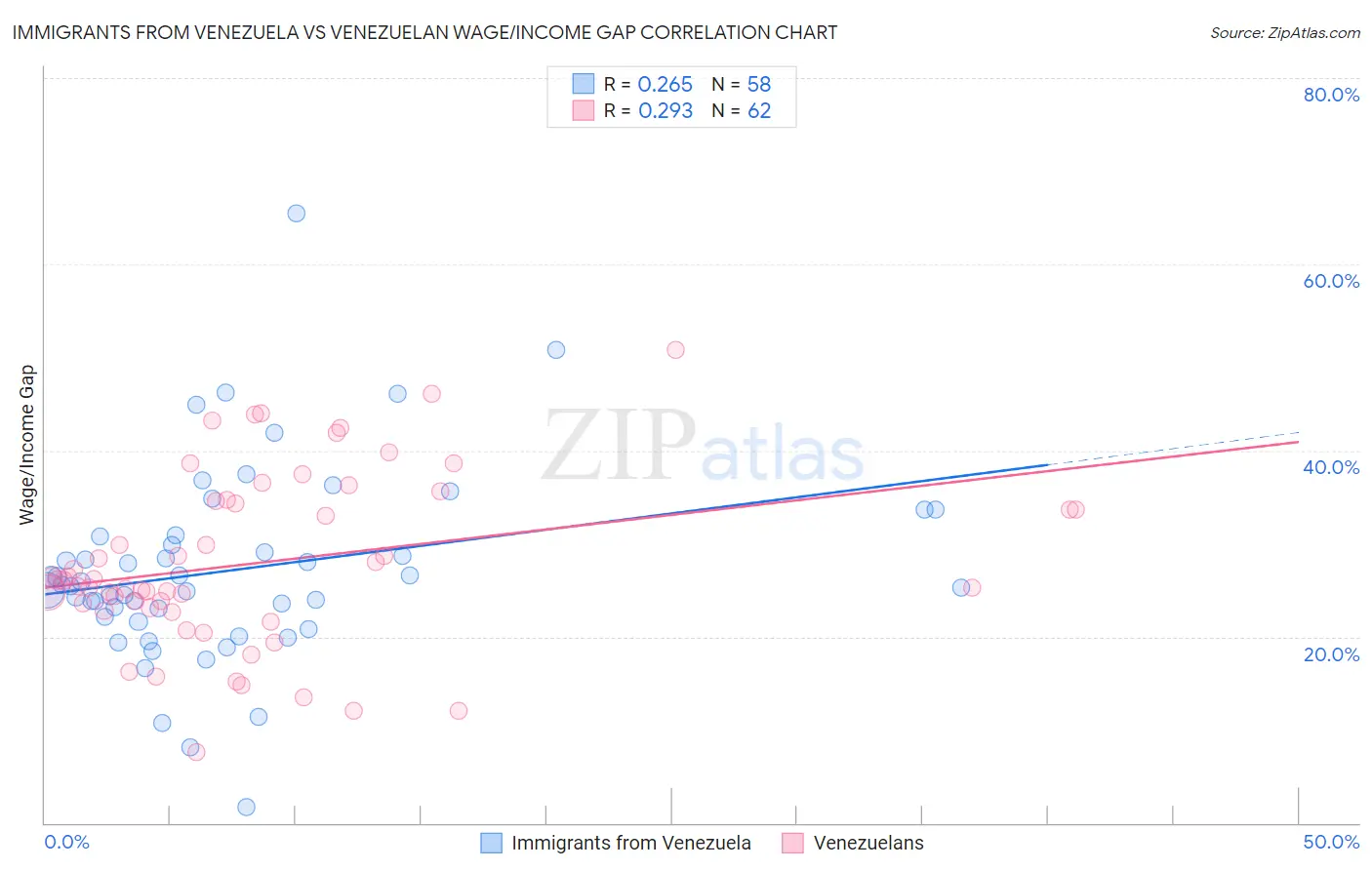 Immigrants from Venezuela vs Venezuelan Wage/Income Gap
