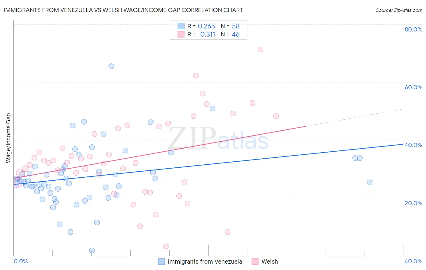 Immigrants from Venezuela vs Welsh Wage/Income Gap
