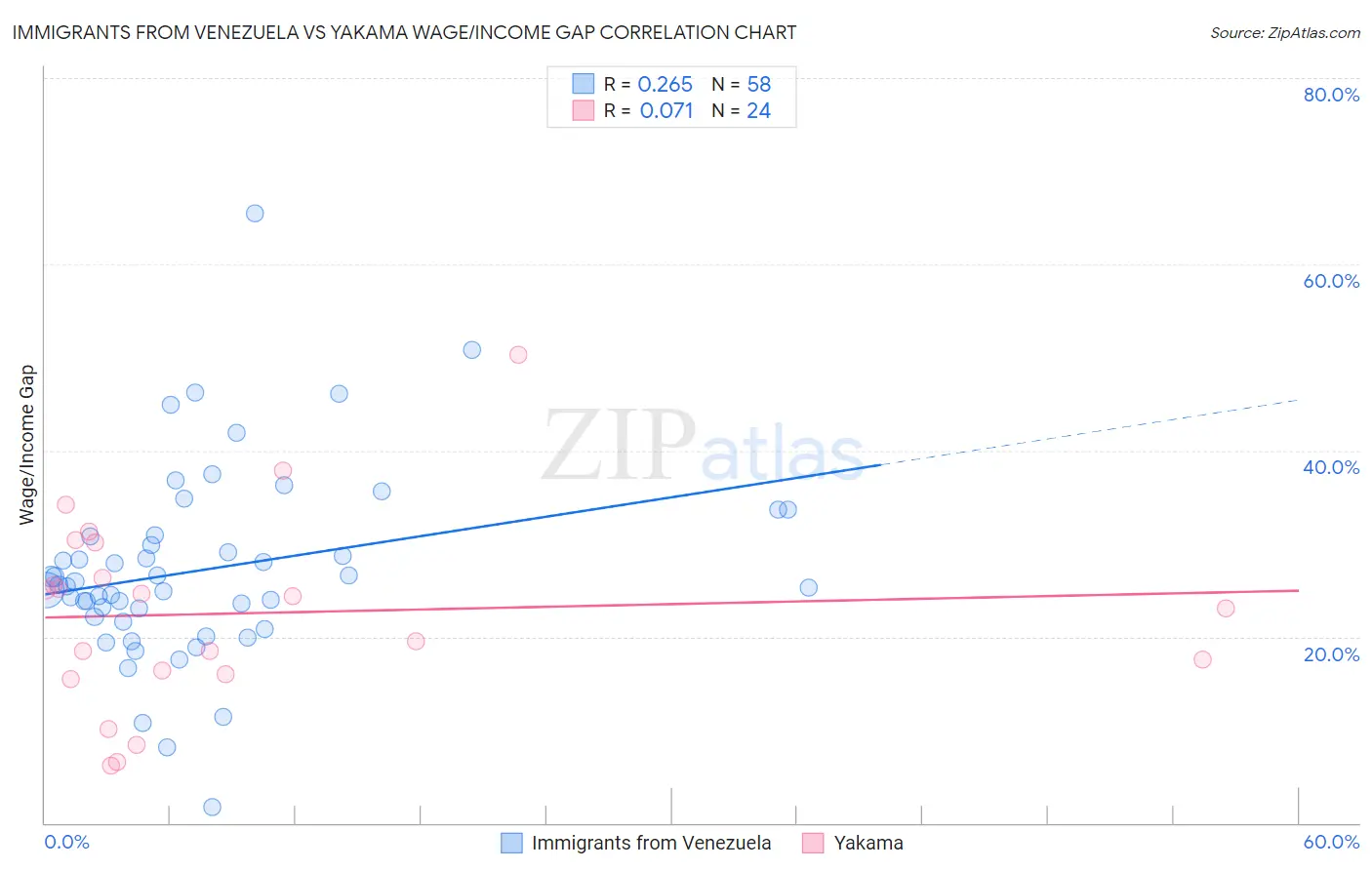 Immigrants from Venezuela vs Yakama Wage/Income Gap