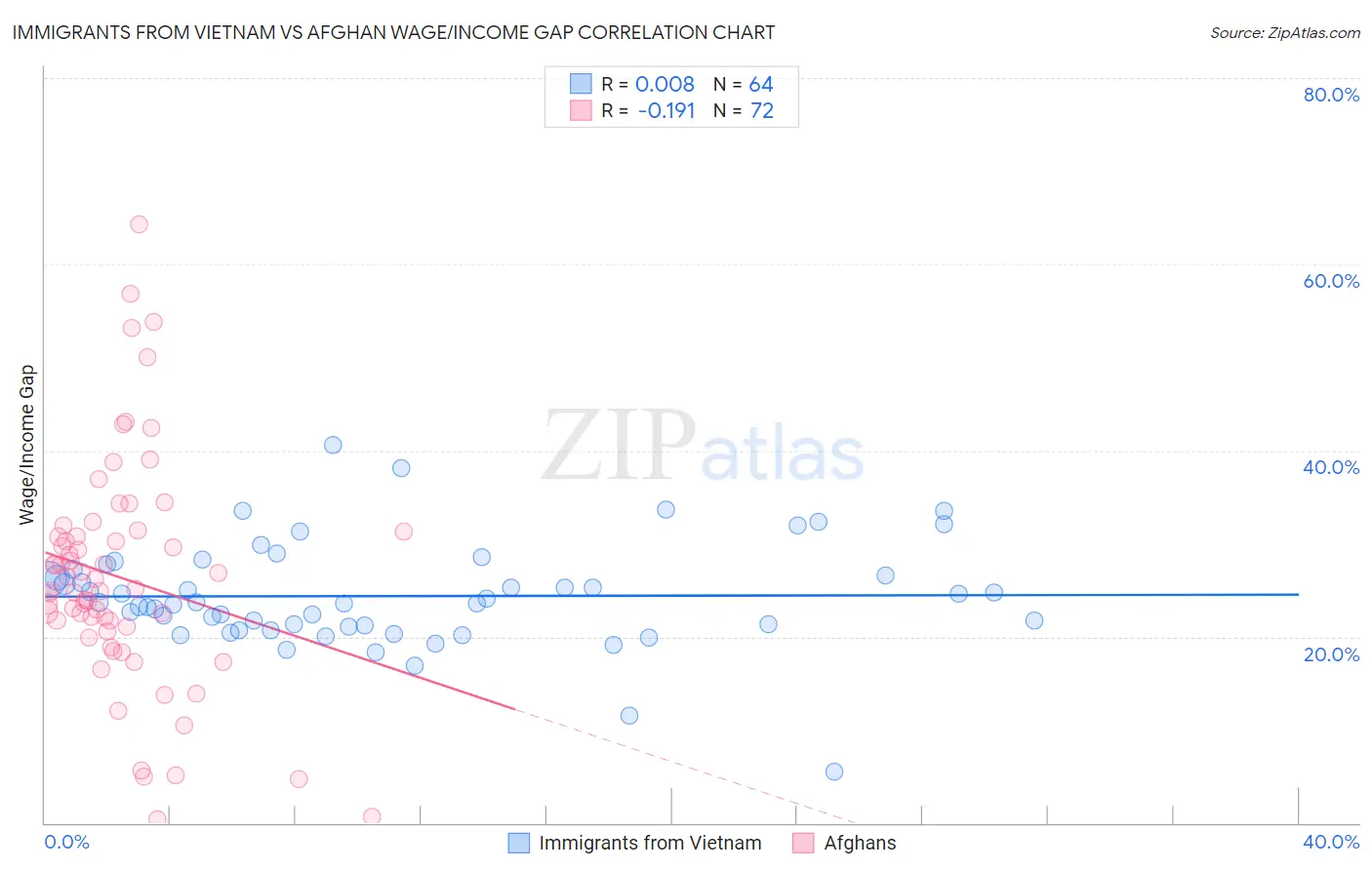 Immigrants from Vietnam vs Afghan Wage/Income Gap